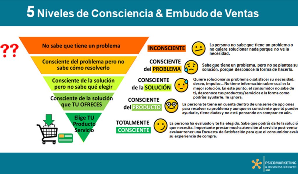 Niveles de conciencia del cliente y como usarlo para generar ingresos online