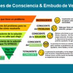 Niveles de conciencia del cliente y como usarlo para generar ingresos online