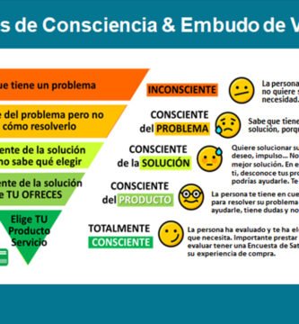 Niveles de conciencia del cliente y como usarlo para generar ingresos online