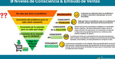 Niveles de conciencia del cliente y como usarlo para generar ingresos online