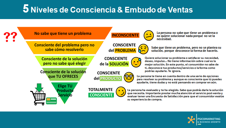niveles de conciencia del cliente y como usarlo para generar ingresos online